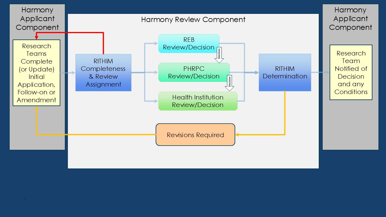 Harmony Workflow