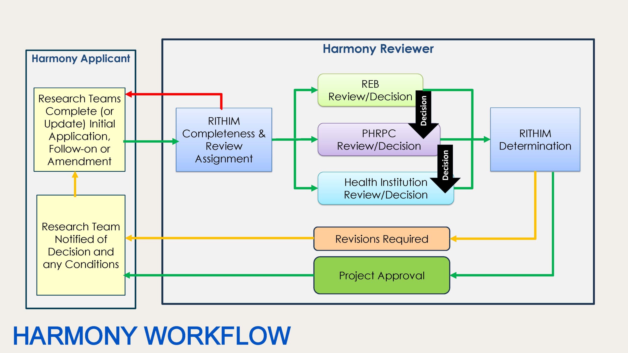 Harmony Workflow 18Jul2025